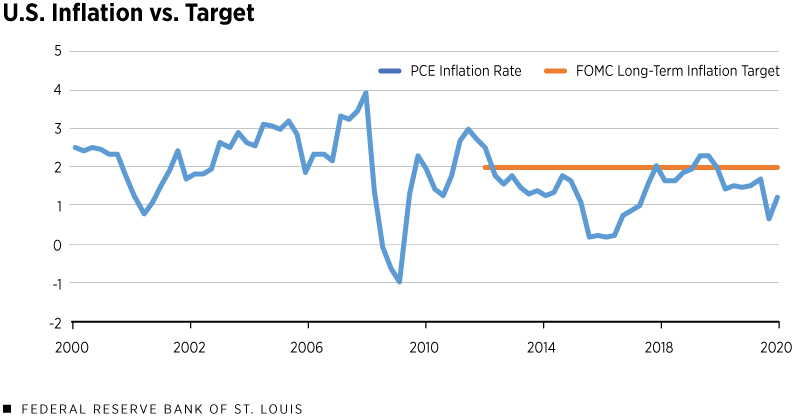 U.S. Inflation vs. Target