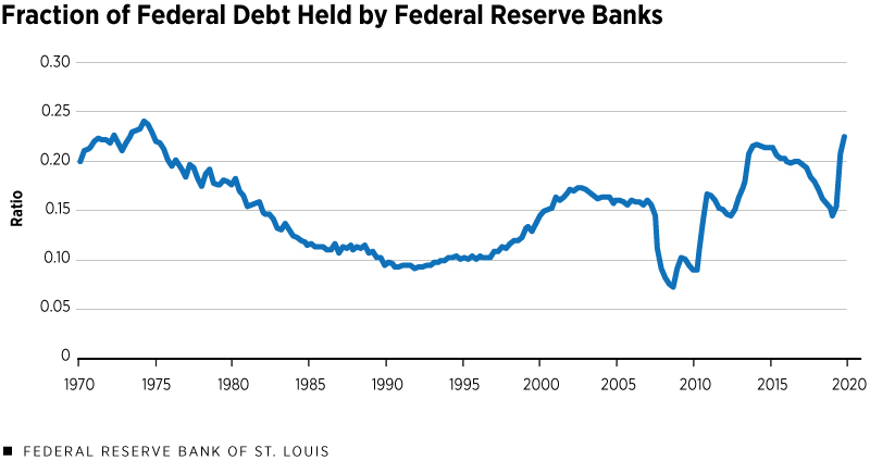 Fraction of Federal Debt Held by Federal Reserve Banks