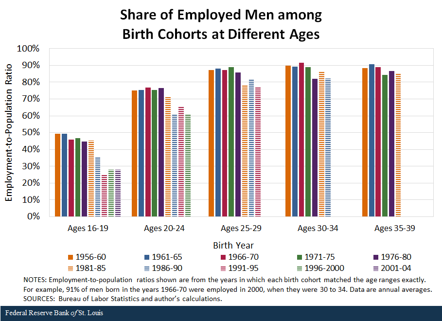 Share of Employed Men among Birth Cohorts at Different Ages