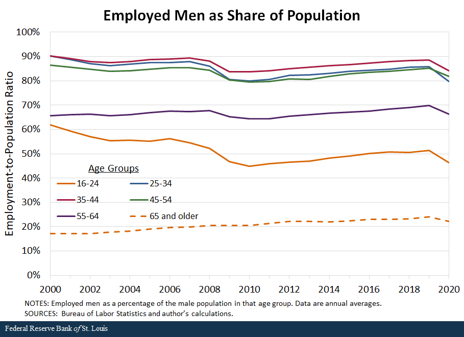 Employed Men as Share of Population