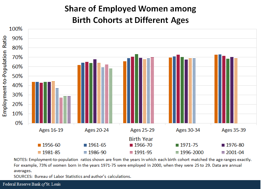 Share of Employed Women among Birth Cohorts at Different Ages