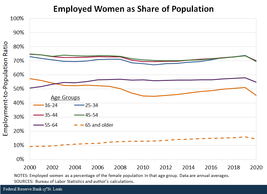 Employed Women as Share of the Population