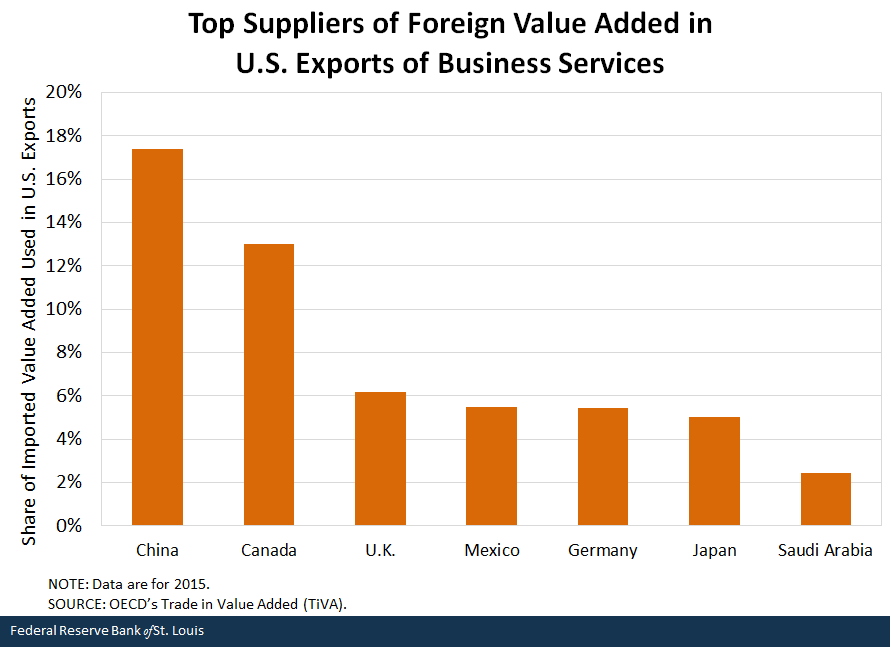 Top Suppliers of Foreign Value Added in U.S. Exports of Business Services