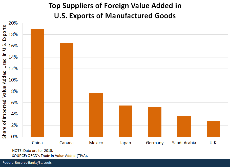 Top Suppliers of Foreign Value Added in U.S. Exports of Manufactured Goods