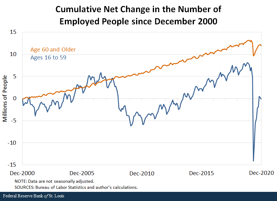 line chart showing cumulative net change in the number of employed people since december 2000