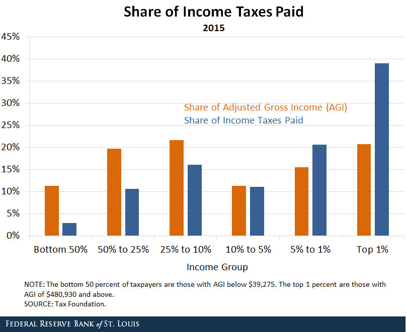 Chart showing share of income taxes paid
