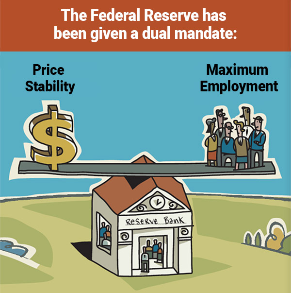 The Federal Reserve has a dual mandate of price stability and maximum employment | St. Louis Fed