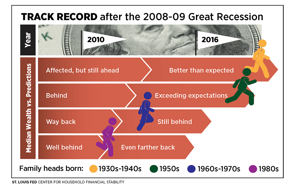 How people born in different decades fared after the Great Recession | St. Louis Fed