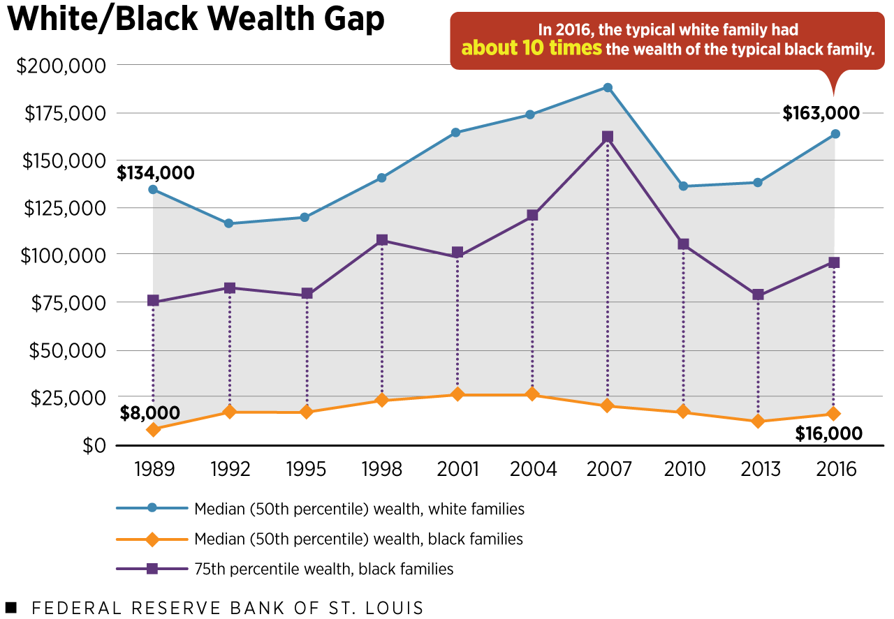 Black/White Wealth Gap Chart: Median wealth of U.S. families. (Details in article)