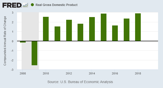 Chart of real GDP from database