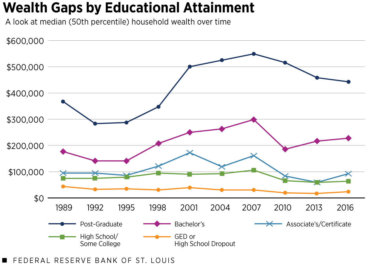 Educational Wealth Gap Has Grown: Chart shows median household wealth by educational attainment (Details in article).