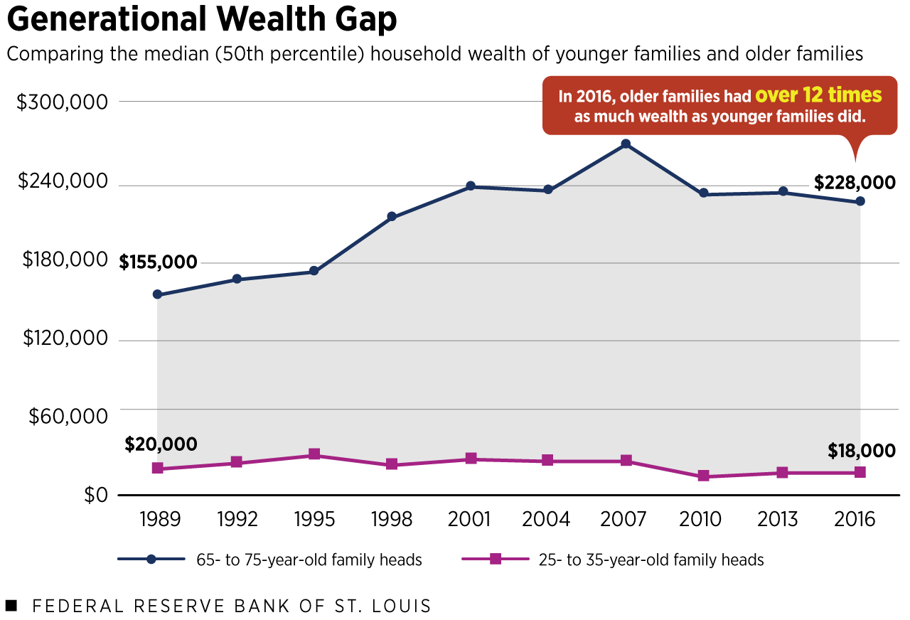 Older Families Have 12 Times the Wealth of Younger Families - Generational Wealth Gap Chart (Details in article)