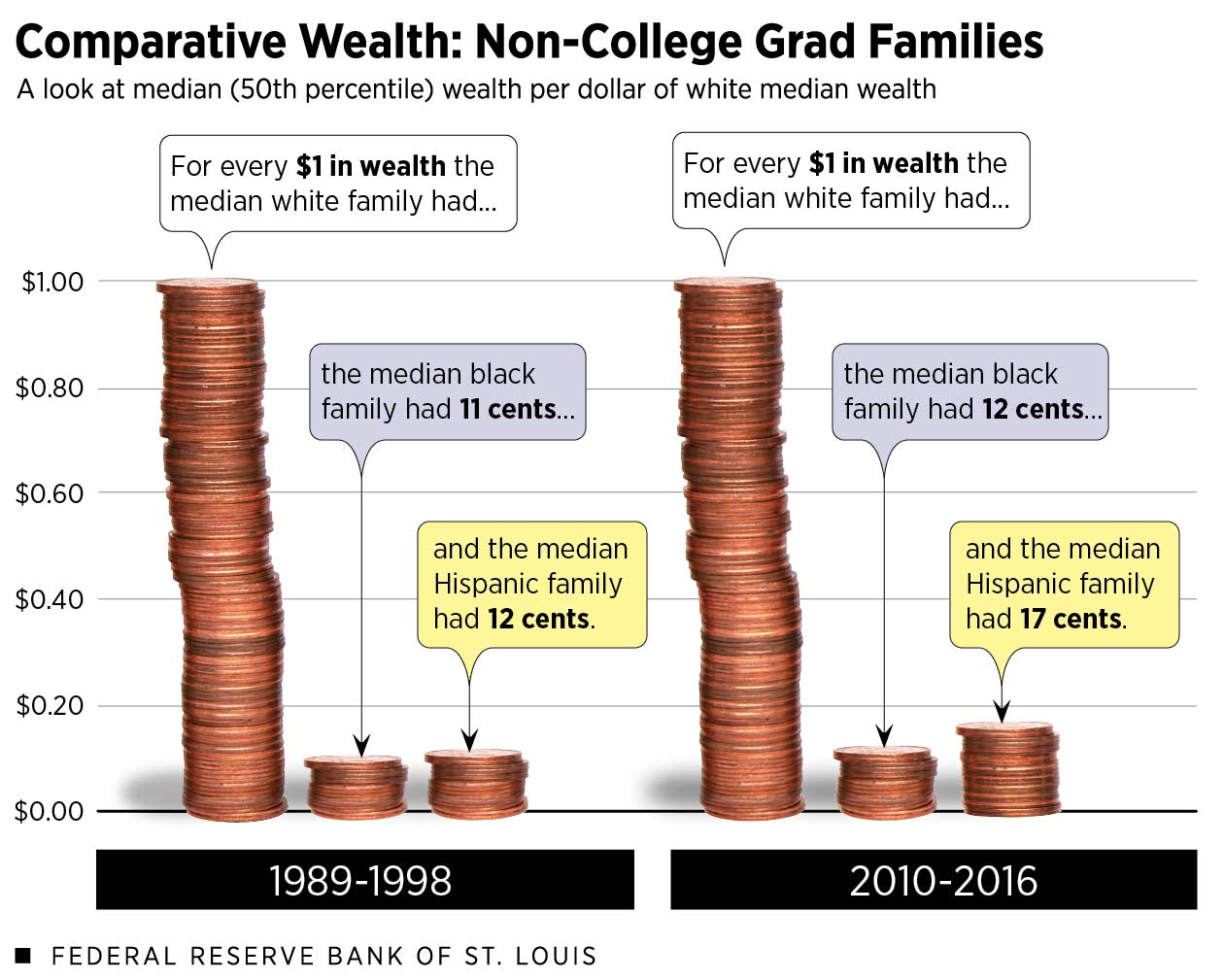 Racial Wealth Gap Large for Non-College Graduates: Infographic Shows Black, Hispanic & White Families (Details in article)