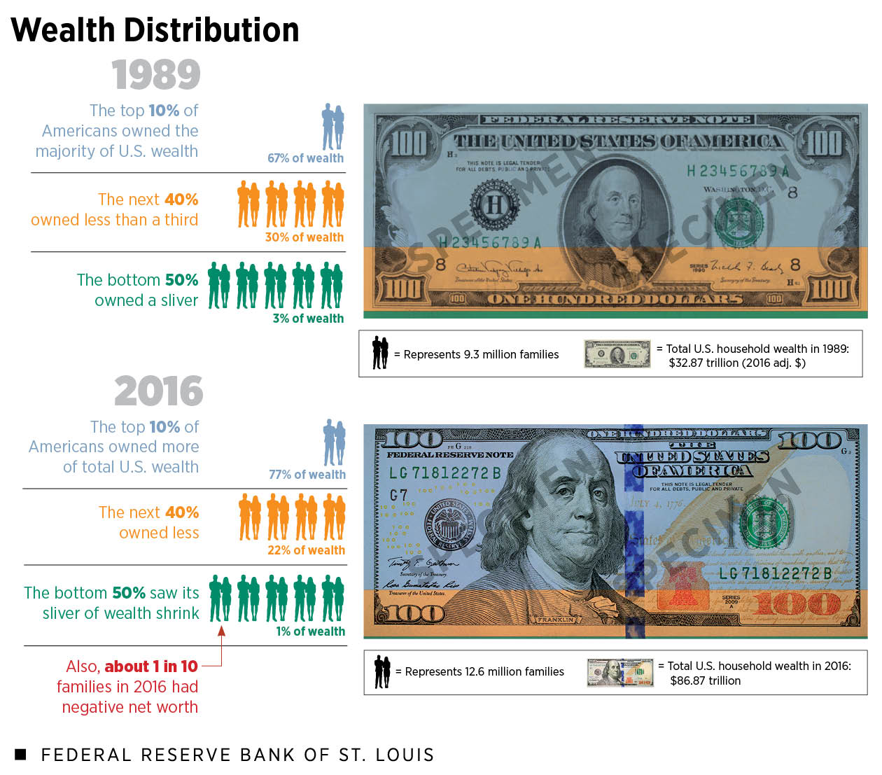 Infographic: U.S. Wealth Distribution - Who Owns the Most? (Details in article).