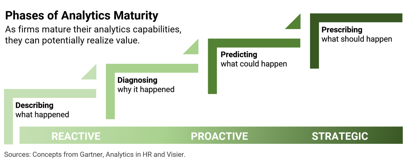 Workforce Analytics - Phases of Maturity Diagram