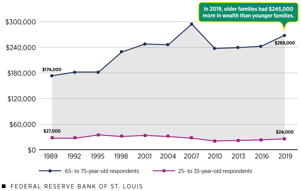 age wealth gap (Details in article)
