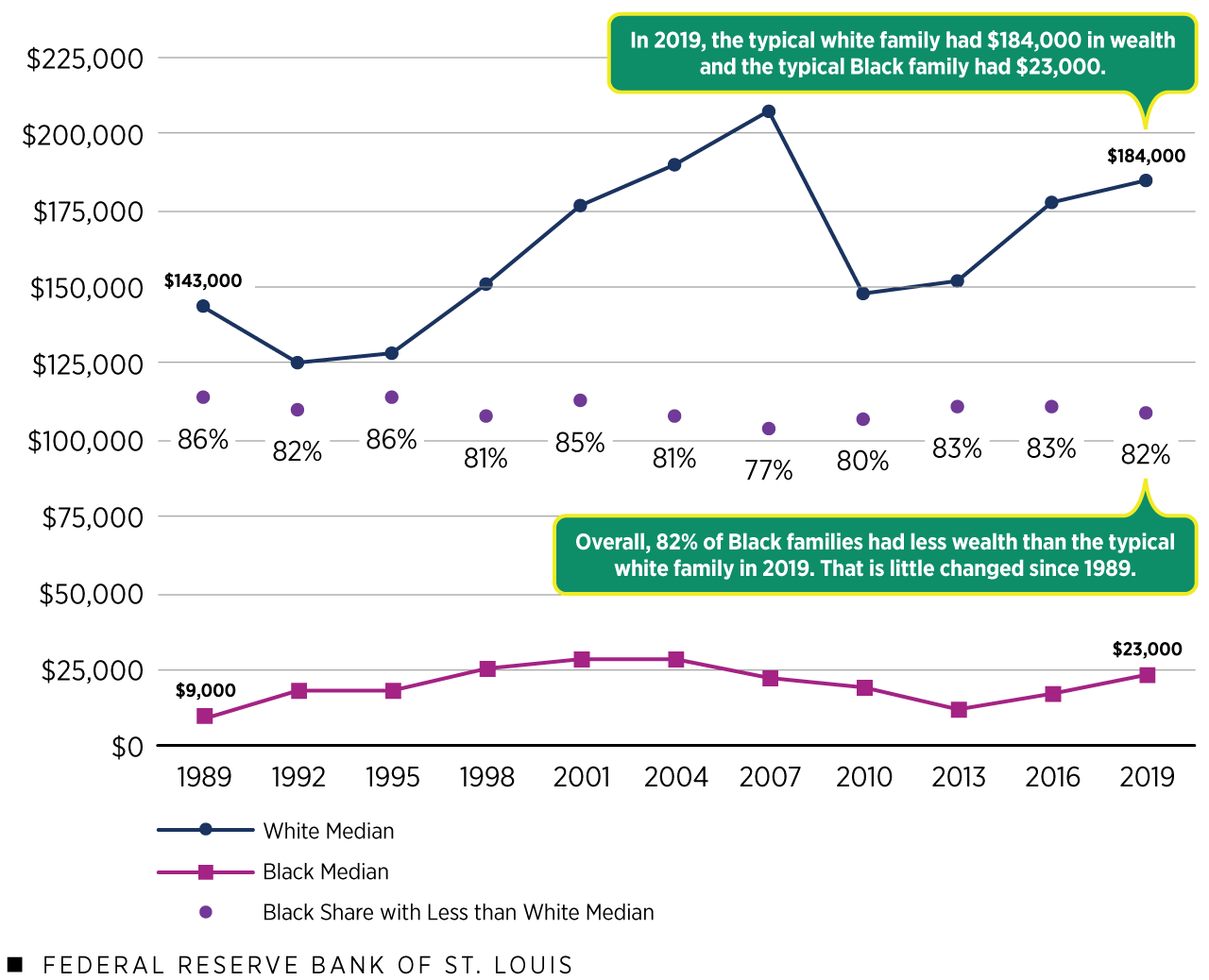 median wealth gap between white and Black families (Details in article)