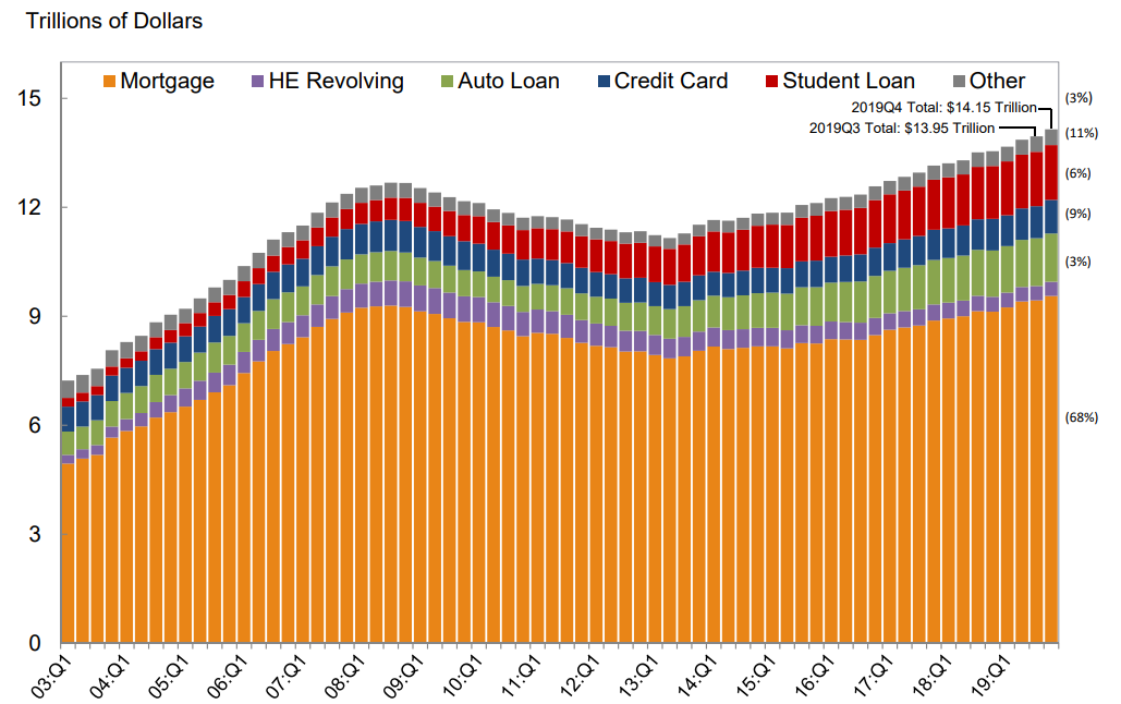 the composition of u.s. household debt