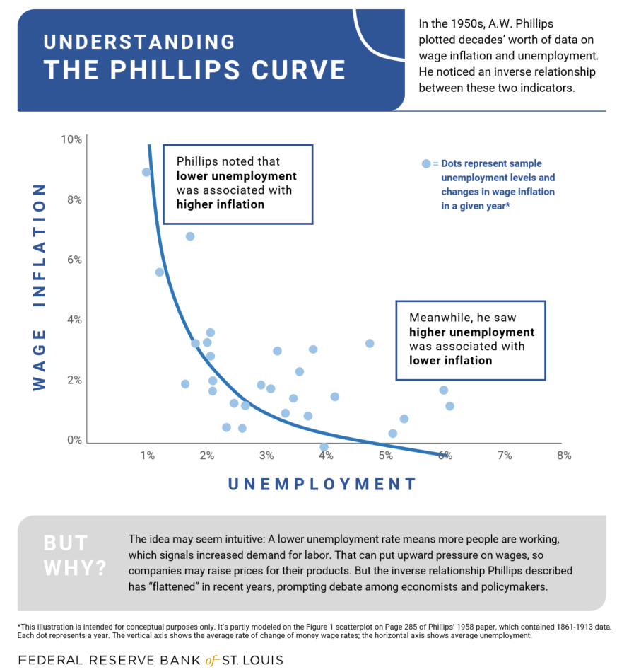 Phillips Curve Graph, Labeled with an Explanation: Unemployment and Wage Inflation