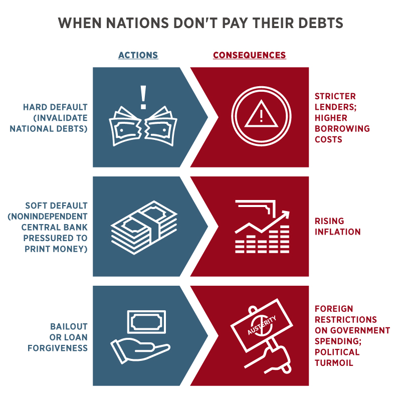 An infographic shows three actions and consequences when nations don’t pay their debts.