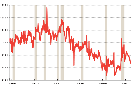 Personal Savings Rate, 1960-2010