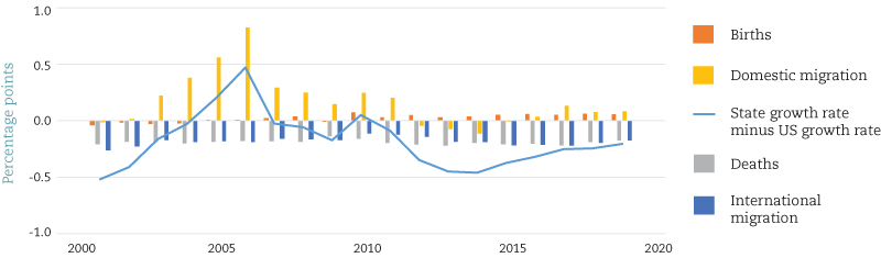 Arkansas Population Growth Relative to US by Source