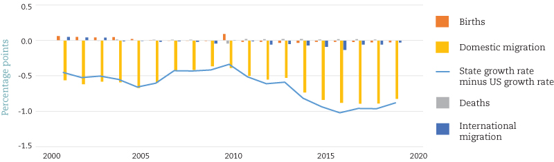 Illinois Population Growth Relative to US by Source