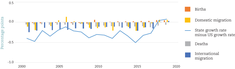 Indiana Population Growth Relative to US by Source