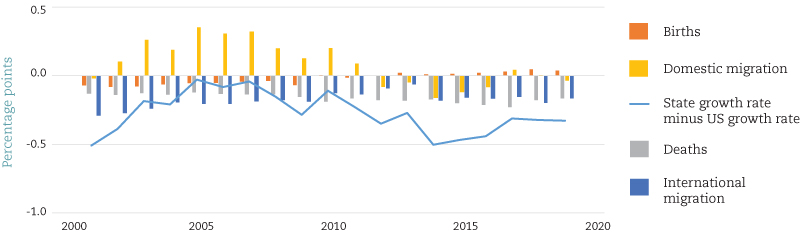 Kentucky Population Growth Relative to US by Source