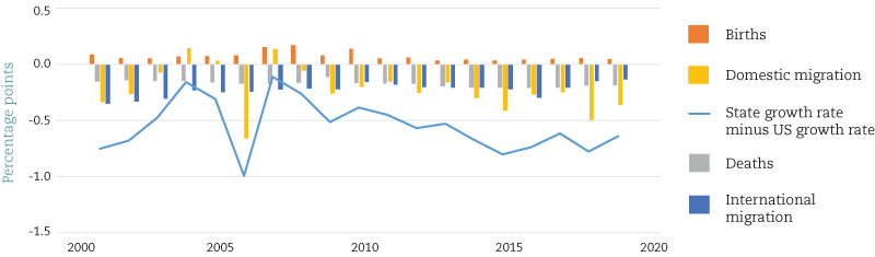 Mississippi Population Growth Relative to US by Source