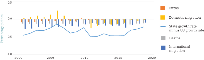 Missouri Population Growth Relative to US by Source