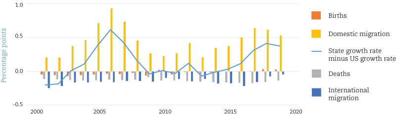 Migration Patterns Will Determine Population Growth and Decline