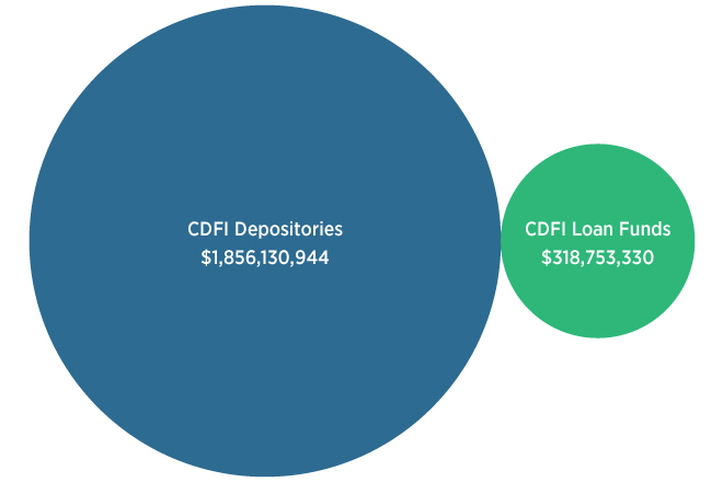 chart shows CDFI utilization of paycheck protection program liquidity facility