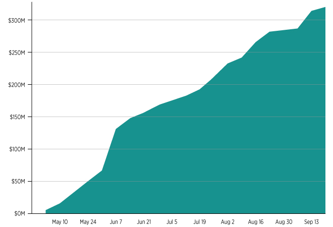 chart shows 2020 CDFI loan fund PPPLF utilization over time