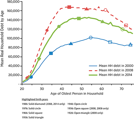 Average Household Debt across the Life Cycle in 2000, 2008 and 2014