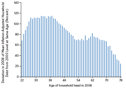 Household Debt in First Quarter 2008 by Birth-Year Cohort Relative to Cohort of Same Age Observed in First Quarter 2000