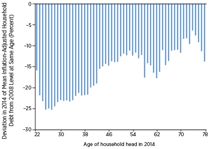 Household Debt in First Quarter 2014 by Birth-Year Cohort Relative to Cohort of Same Age Observed in First Quarter 2008