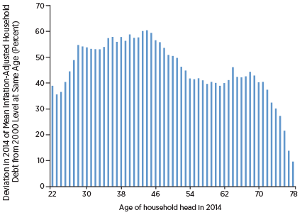 Household Debt in First Quarter 2014 by Birth-Year Cohort Relative to Cohort of Same Age Observed in First Quarter 2000
