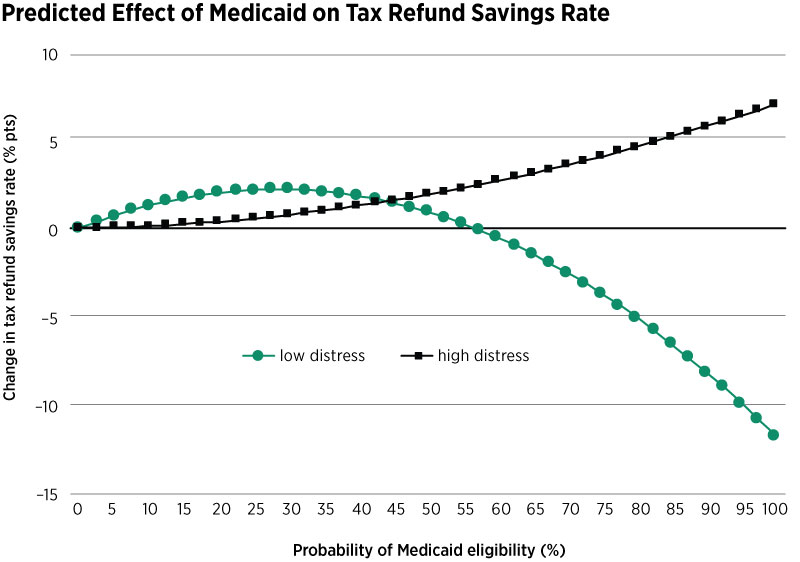 Predicted Effect of Medicaid on Tax Refund Savings Rate
