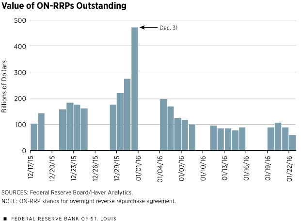 Value of ON-RRPs Outstanding