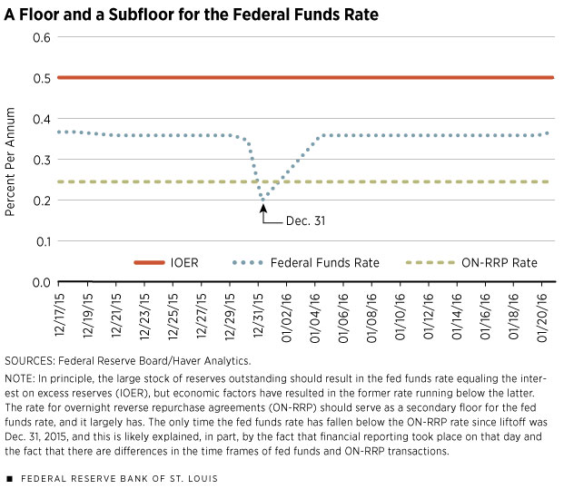 A Floor and  Subfloor for the Federal Funds Rate