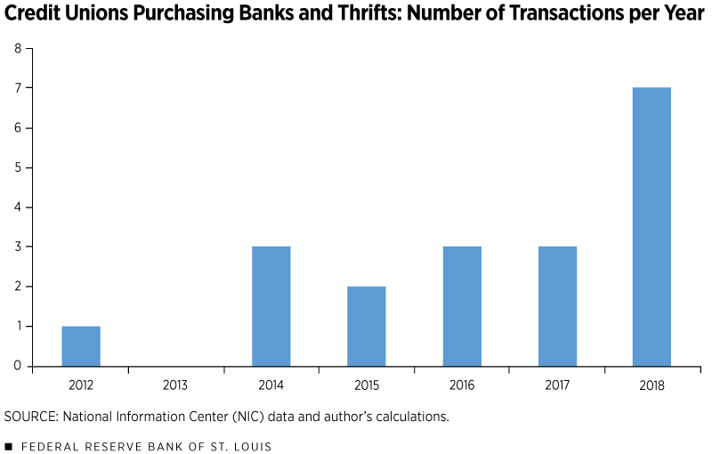 Credit Unions Purchasing Banks and Thrifts:Number of Transactions per Year
