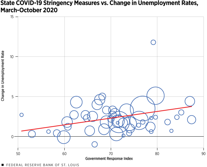 State COVID Stringency Measures vs. Change in Unemployment Rates, March-October 2020