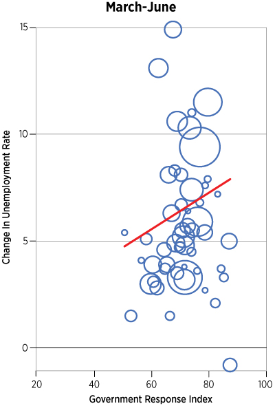 COVID Stringency Measures and Changes in Employment across periods March-June