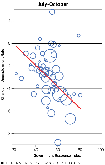 COVID-19 Stringency Measures and Changes in Employment across periods July-October