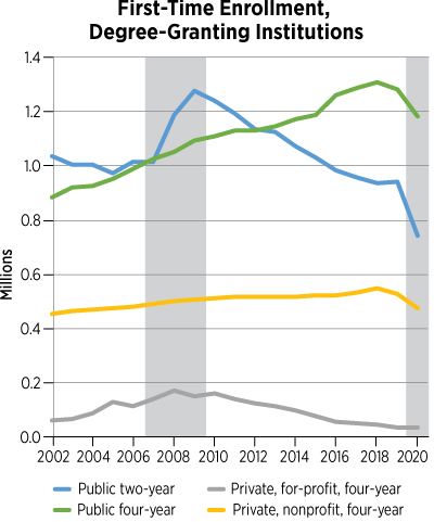 First-time enrollment, degree granting institutions