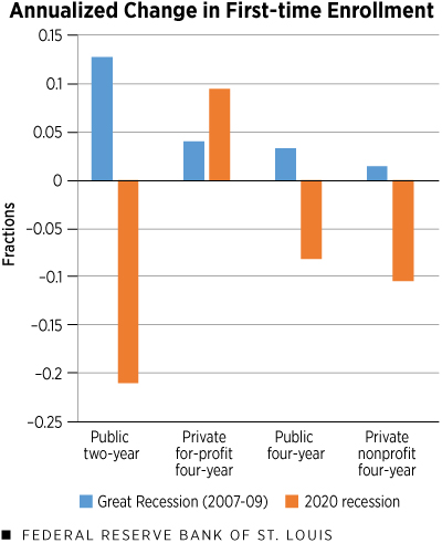 Annualized Change in First-time Enrollment