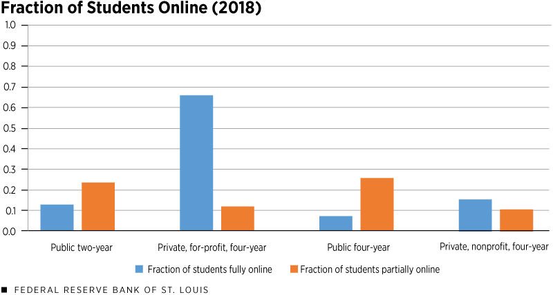 Fraction of Students Online (2018)