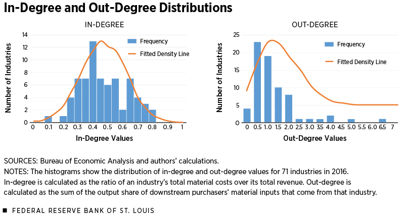 In-Degree and Out-Degree Distributions