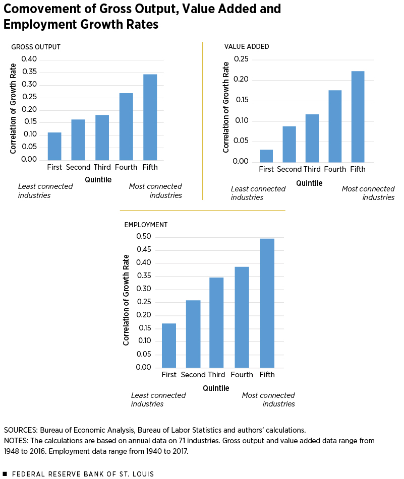 Comovement of Gross Output, Value Added and Employment Growth Rates